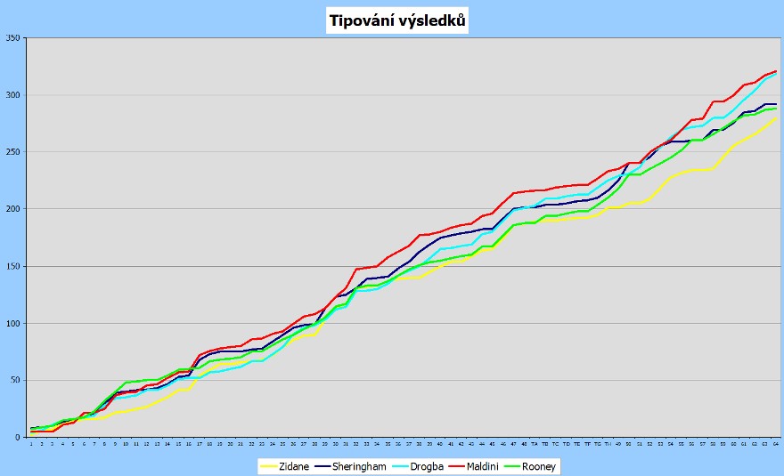 Graf v&yacute;sledk�
